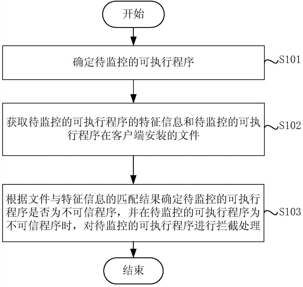 Method and device for monitoring executable program