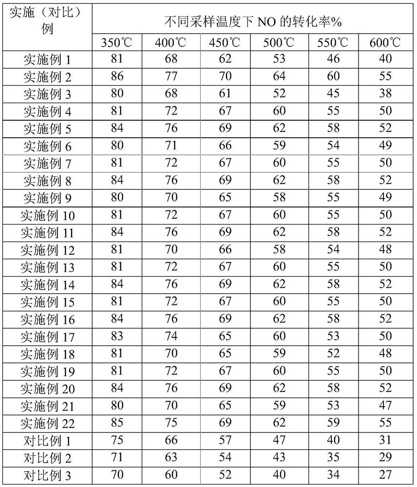 Preparation method of molecular sieve catalyst, catalyst and application thereof