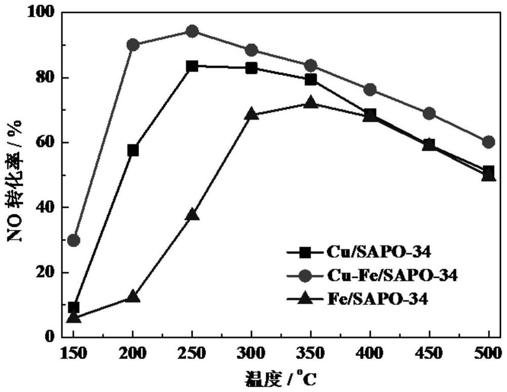 Preparation method of molecular sieve catalyst, catalyst and application thereof