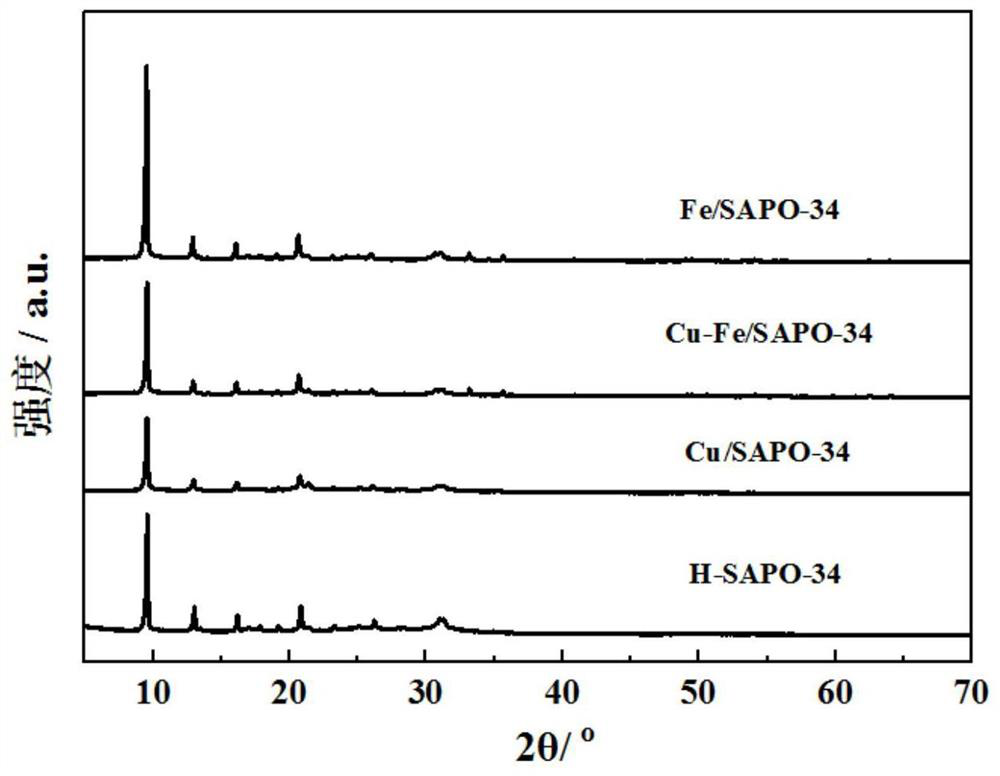 Preparation method of molecular sieve catalyst, catalyst and application thereof