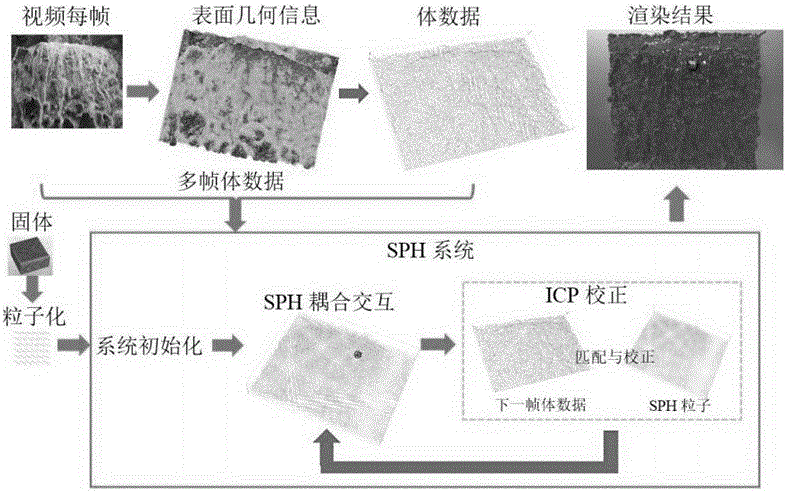 Fluid-solid interaction simulation method based on video reconstruction and SPH model