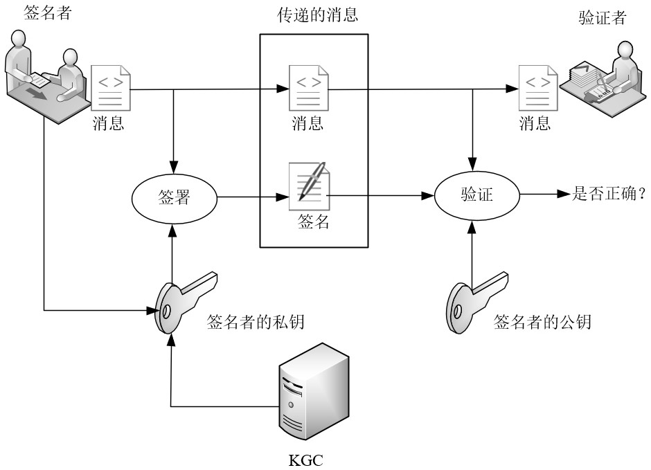 Privacy protection and secure communication method suitable for wireless medical sensor network