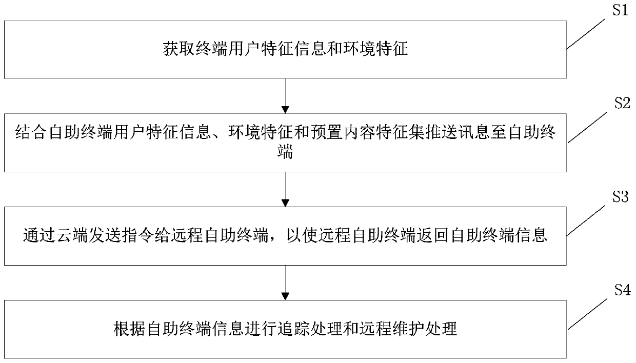 Real estate self-service terminal control method, system and device and storage medium