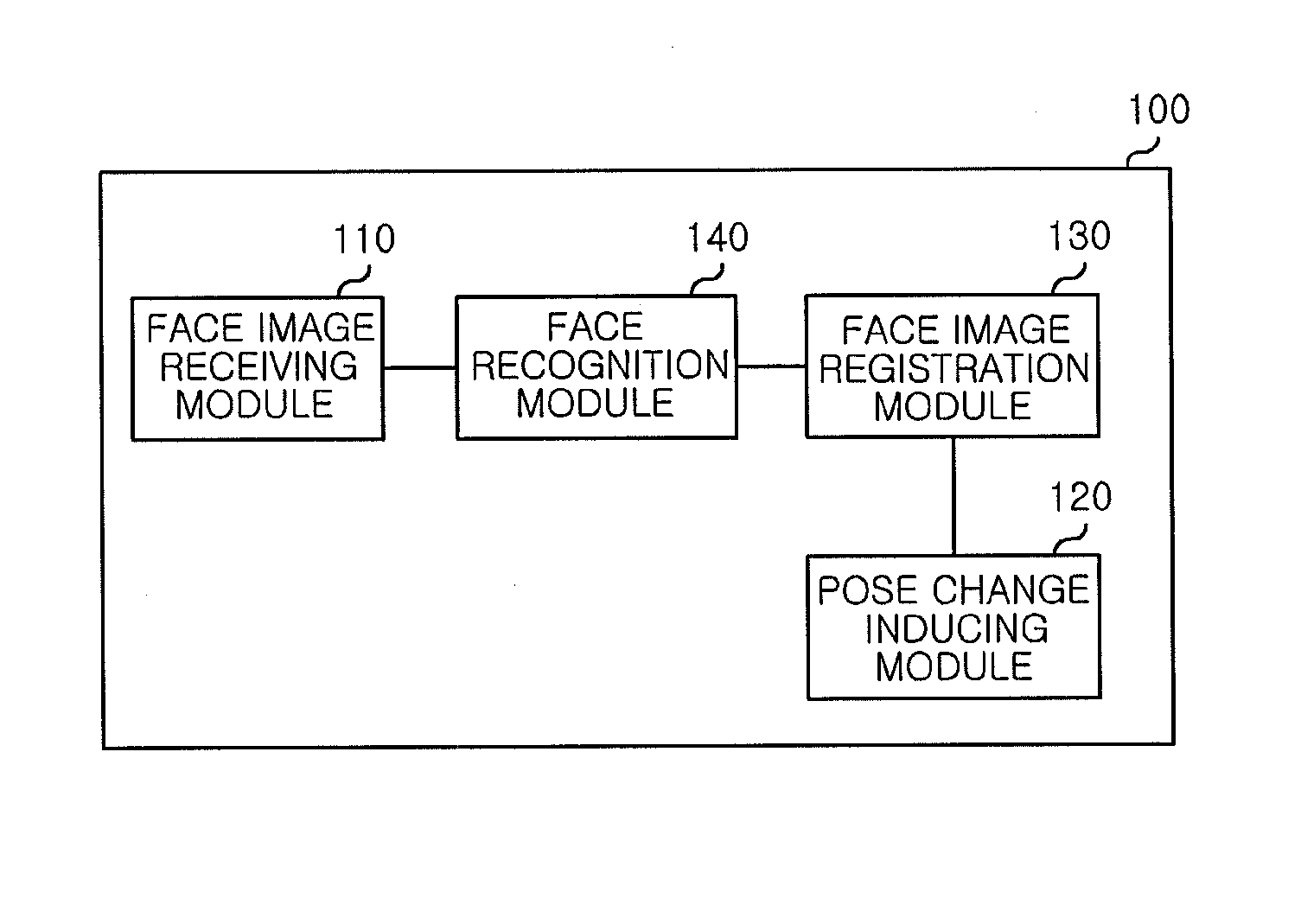 Method and apparatus for registering face images, and apparatus for inducing pose change, and apparatus for recognizing faces