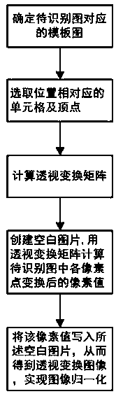 An image normalization method and device based on table characteristics