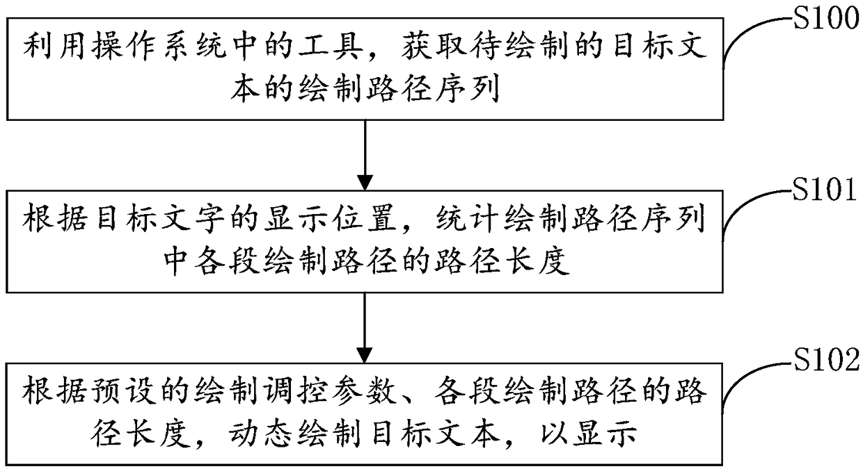 Text dynamic rendering method and device, computing device and readable medium