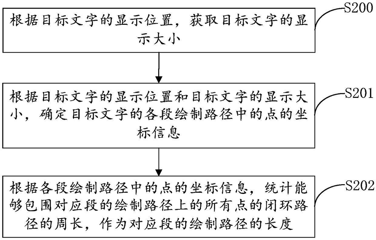 Text dynamic rendering method and device, computing device and readable medium