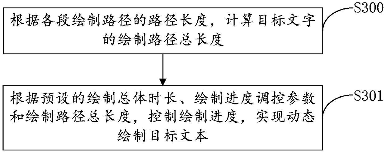 Text dynamic rendering method and device, computing device and readable medium