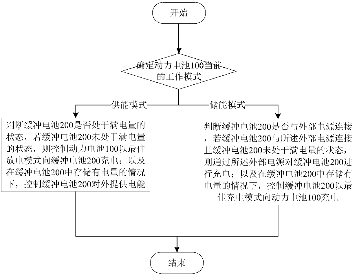 Electric vehicle controlling method and electric vehicle controlling device