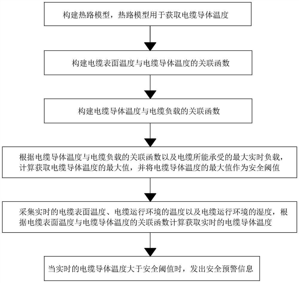 Electric power line safety early warning method based on thermal circuit model