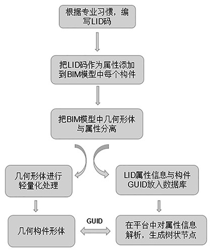 A method for quickly generating a structure directory tree in a management platform based on bim technology