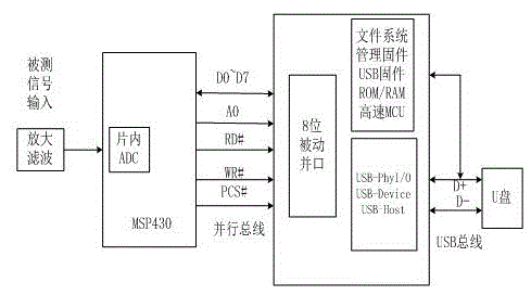Distributed multi-terminal concurrent data acquisition and analysis system