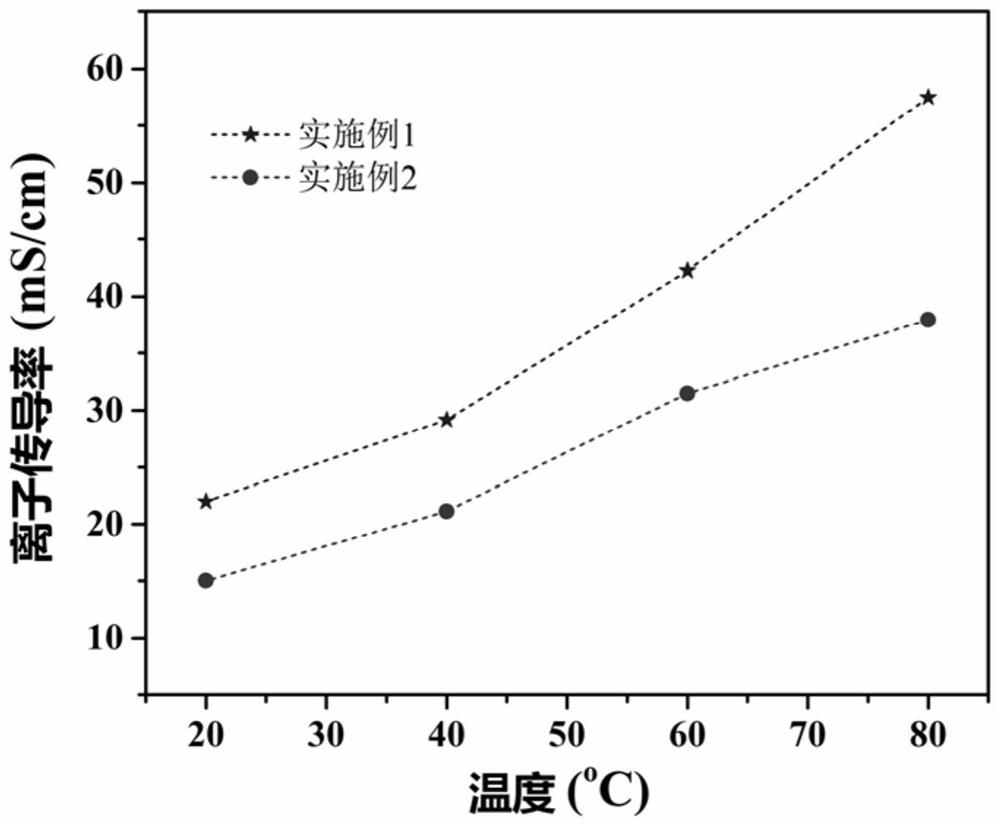 A kind of comb structure basic anion exchange membrane and its preparation method