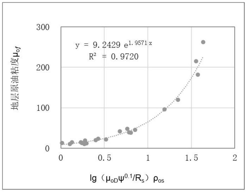 Method for calculating viscosity of crude oil in offshore sandstone reservoir stratum