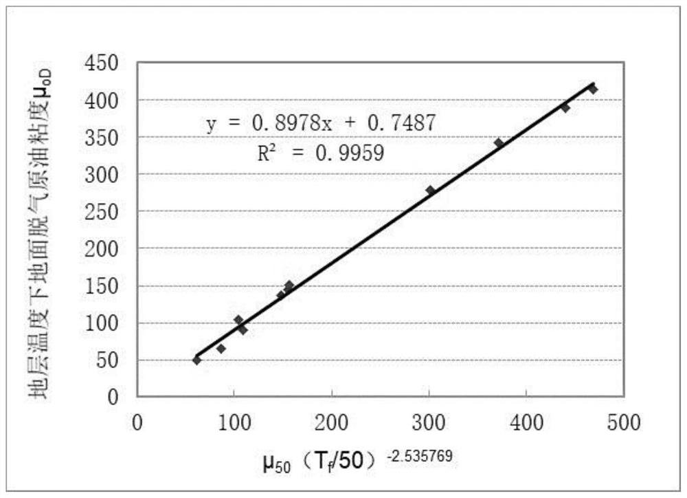 Method for calculating viscosity of crude oil in offshore sandstone reservoir stratum