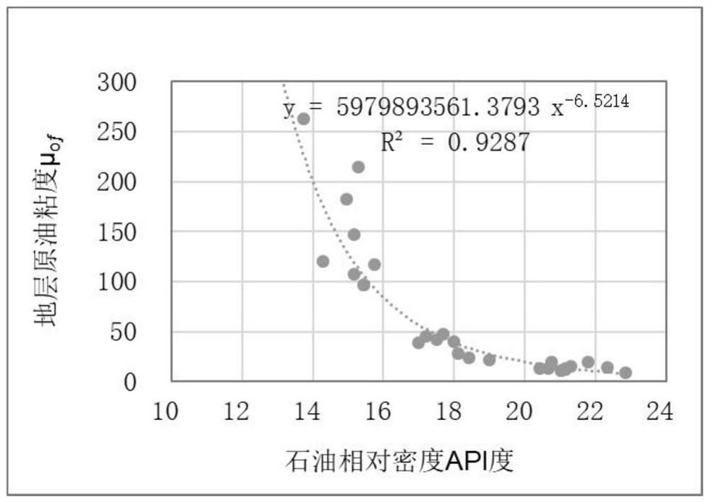 Method for calculating viscosity of crude oil in offshore sandstone reservoir stratum