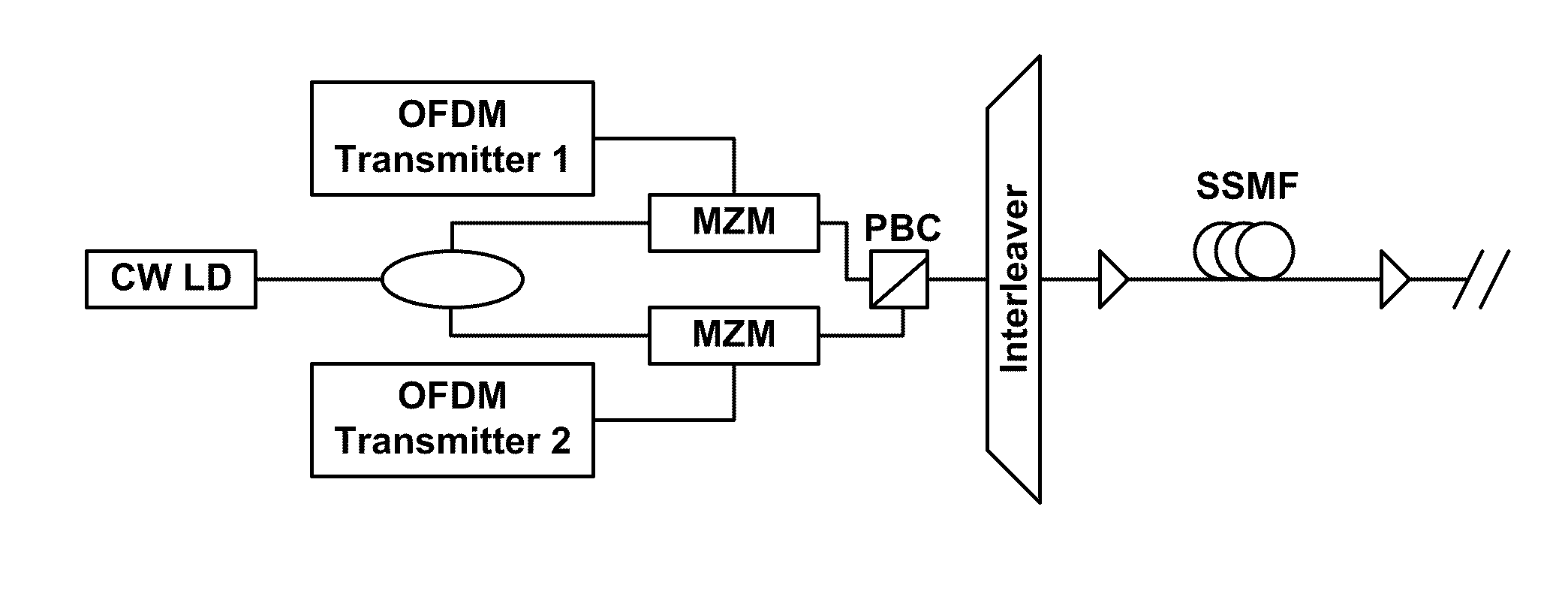 High speed polmux-ofdm using dual-polmux carriers and direct detection