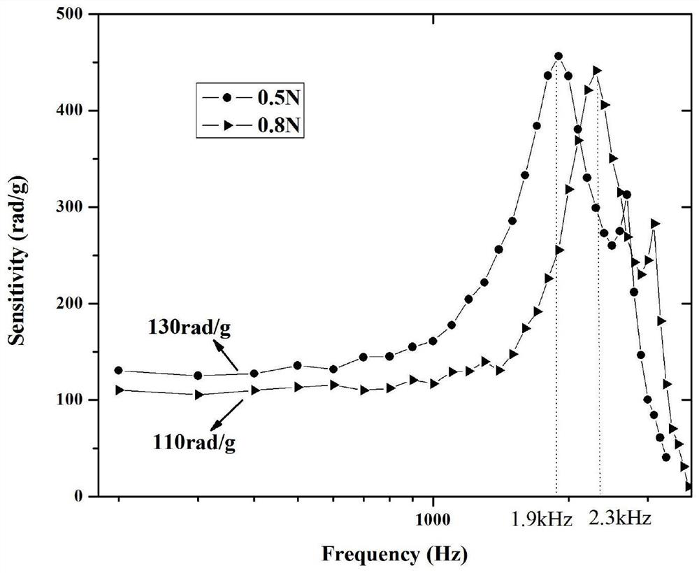 An all-fiber microseismic monitoring system with high sensitivity and wide frequency response