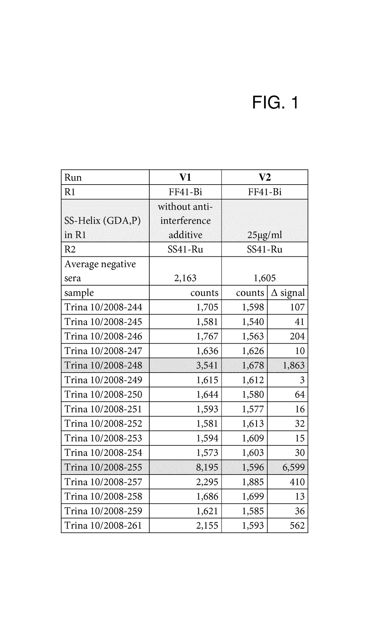 Chaperone-chaperone fusion polypeptides for reduction of interference and stabilization of immunoassays