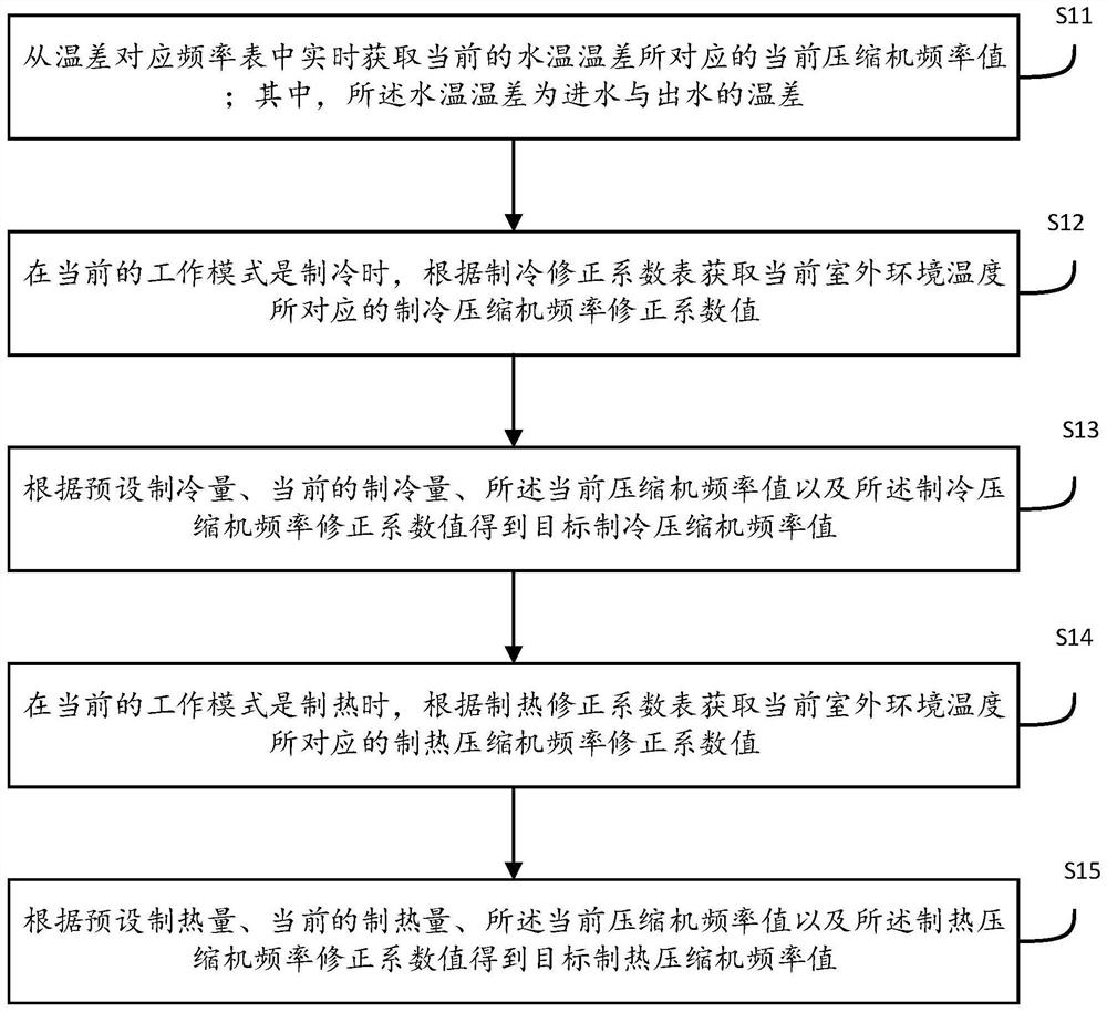 Method, device, equipment and medium for quickly reaching the target capability of the unit