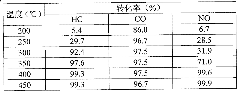 Cerium-zirconium-barium-copper oxide catalyst for purifying tail gas of lean-burn engine and preparation method thereof