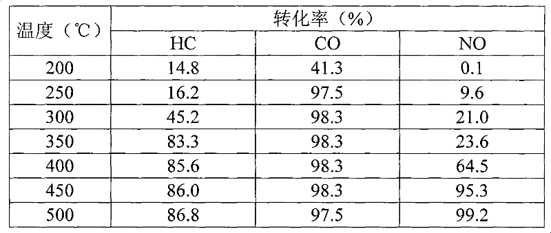 Cerium-zirconium-barium-copper oxide catalyst for purifying tail gas of lean-burn engine and preparation method thereof
