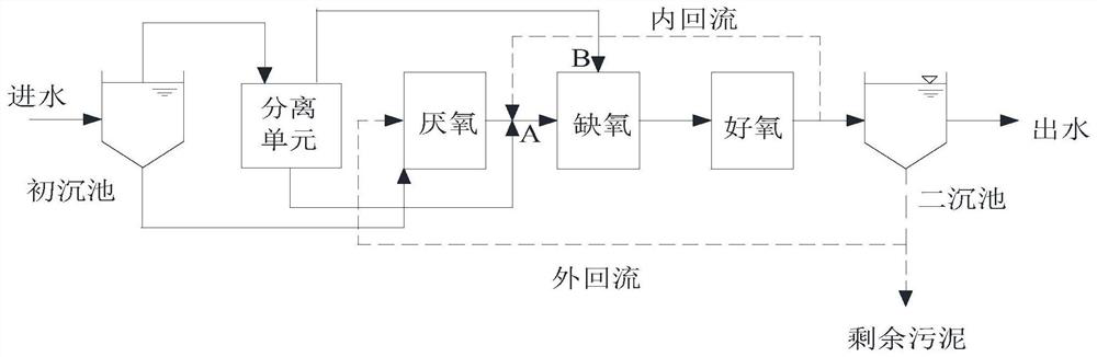 A water treatment operation method for enhanced biological denitrification based on optimized utilization of carbon sources