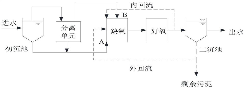 A water treatment operation method for enhanced biological denitrification based on optimized utilization of carbon sources