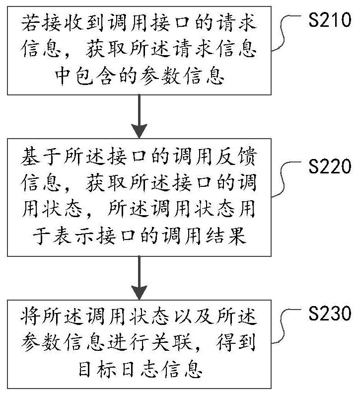 Interface log information processing method, device, storage medium and electronic equipment