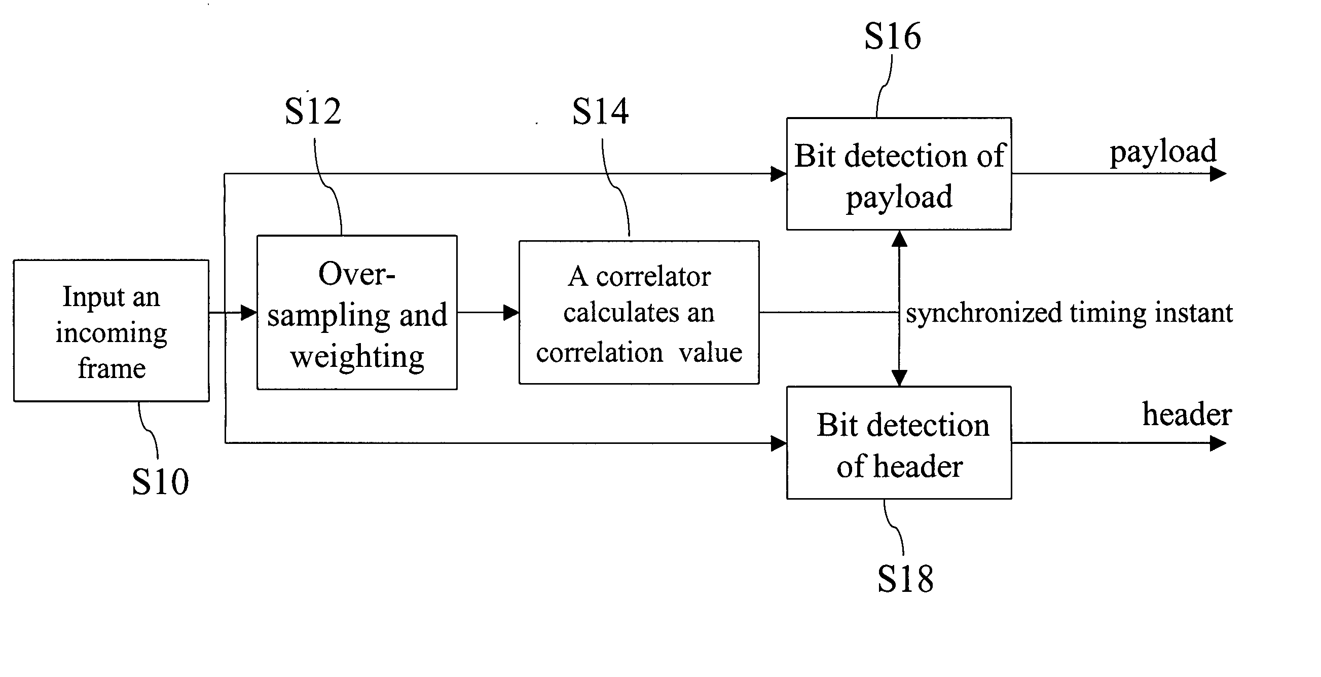 Synchronization and detection method capable of resisting noise and waveform distortion in communication system and correlator thereof