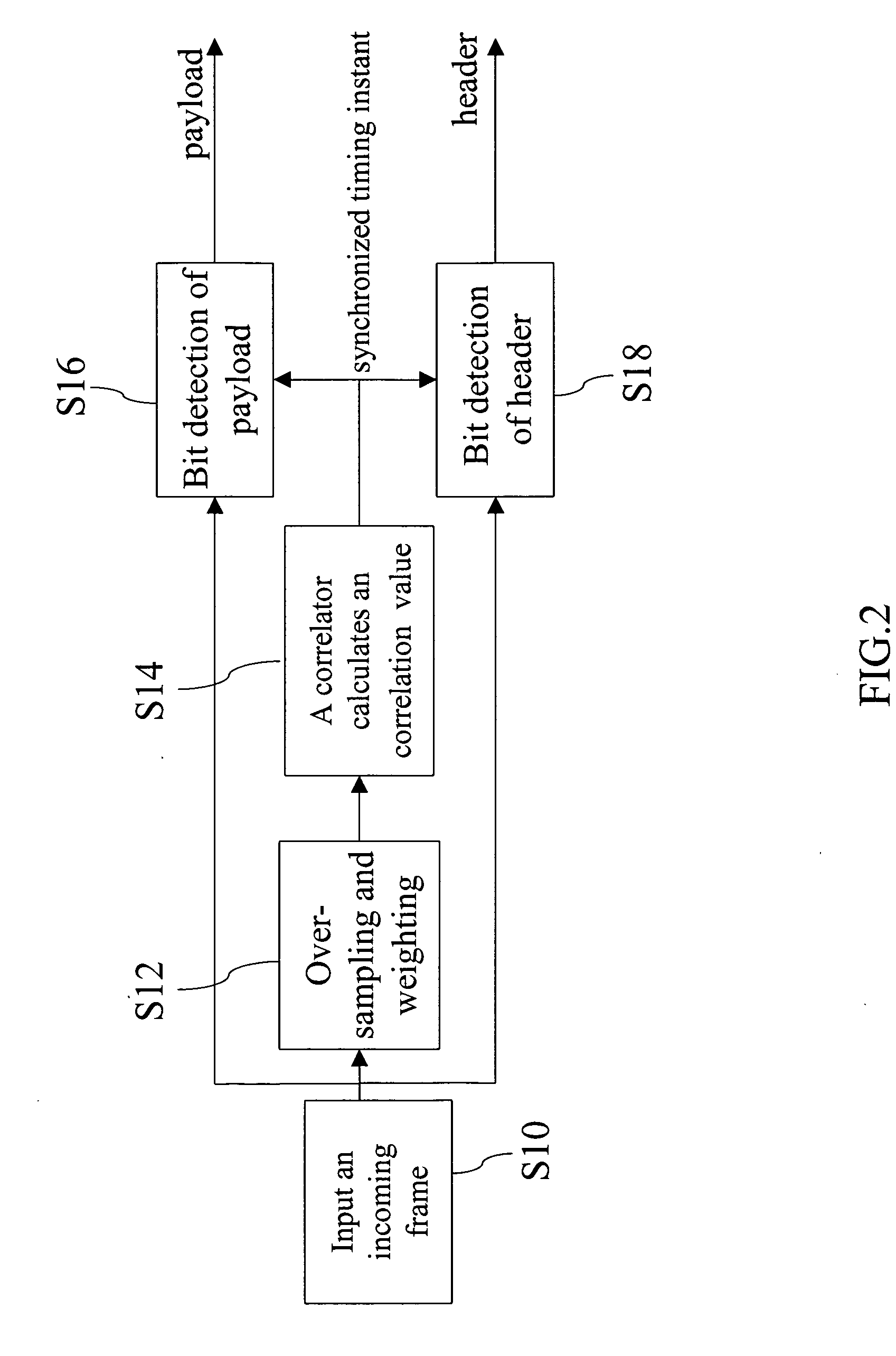 Synchronization and detection method capable of resisting noise and waveform distortion in communication system and correlator thereof