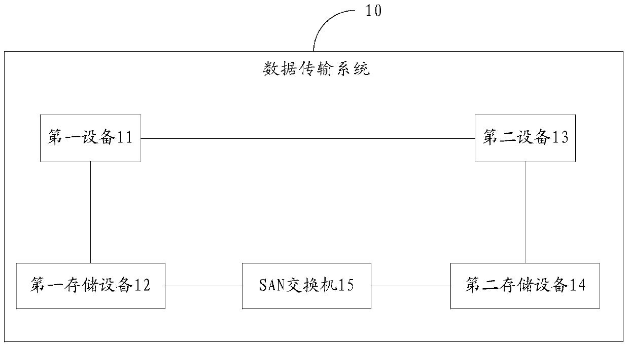 Data transmission method and device