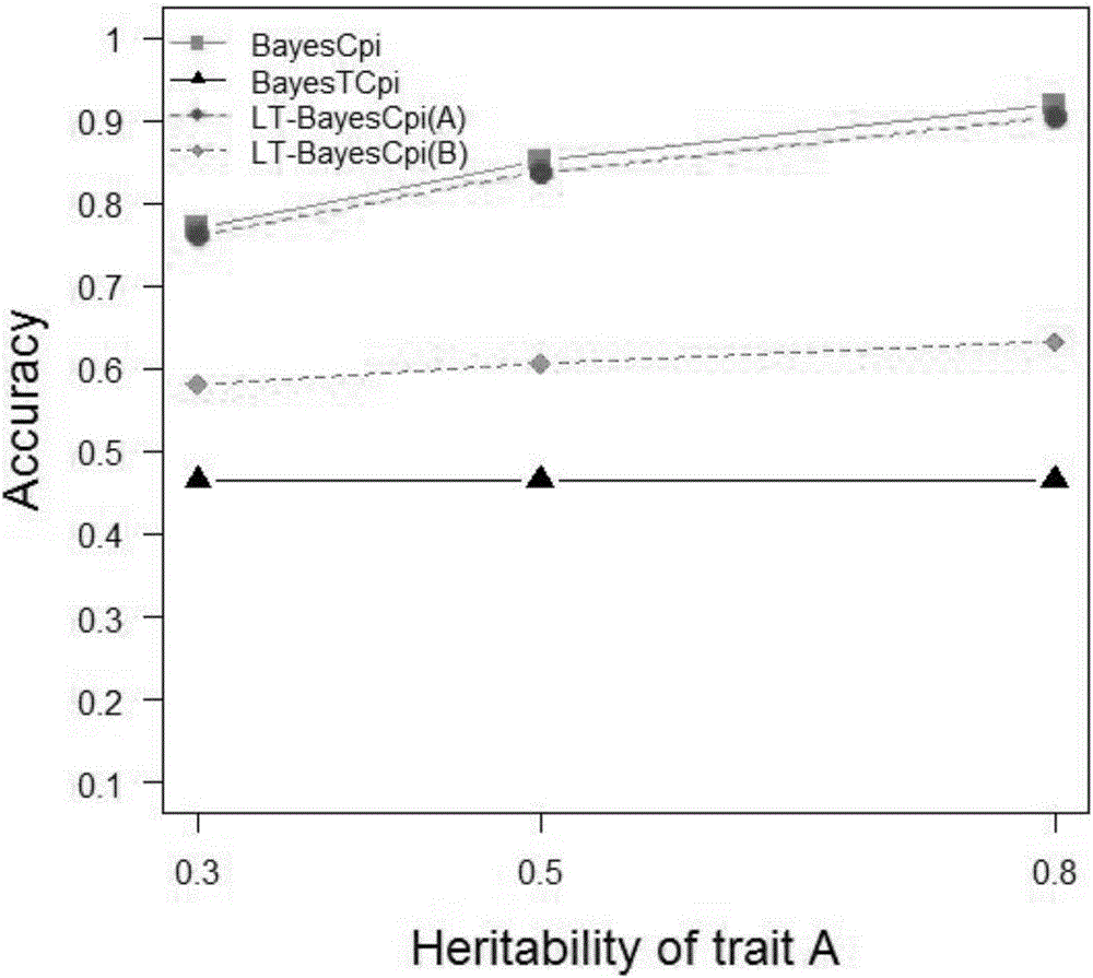 Bayes method for joint estimation of continuous traits and threshold traits based on genomic estimated breeding value