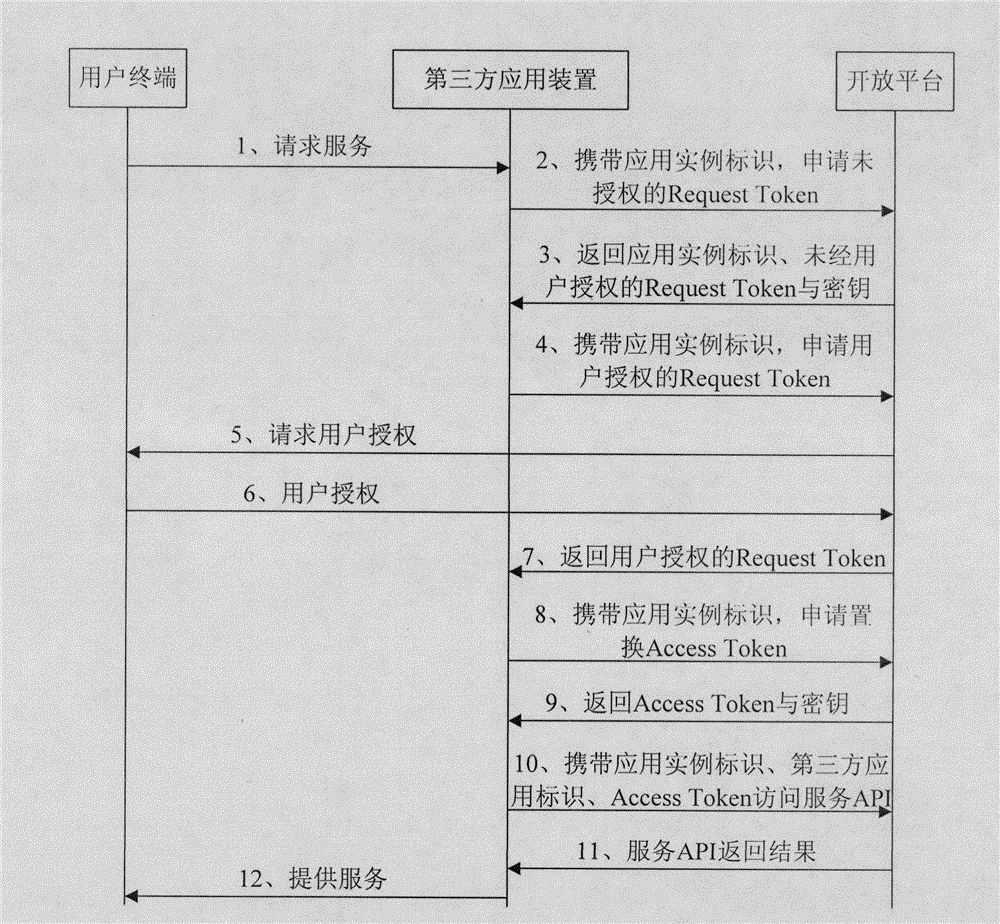 OAuth protocol-based safety certificate method of open platform and system thereof