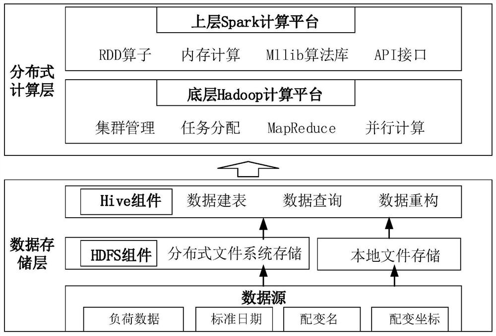 Partition maximum load prediction method based on mapreduce framework