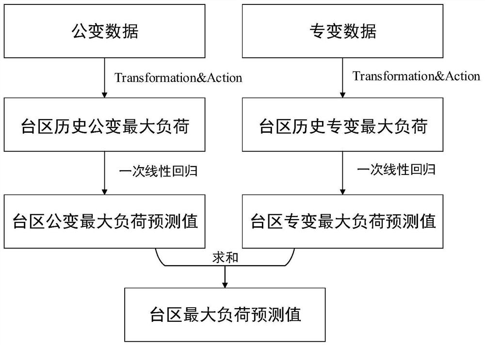 Partition maximum load prediction method based on mapreduce framework