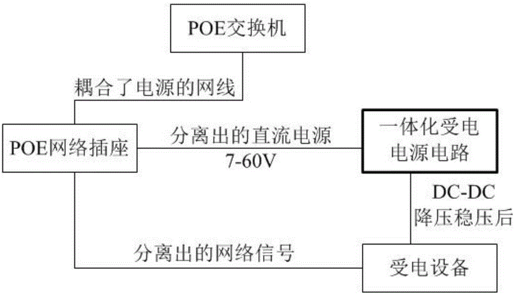 Standard POE and mandatory non-standard POE integrated powered power supply circuit