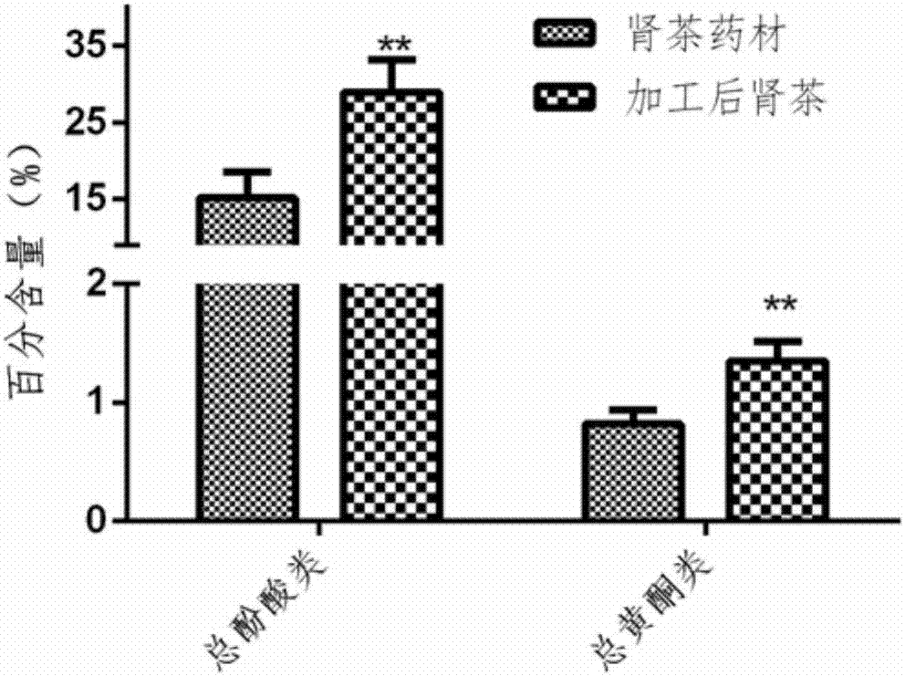 Method for improving dissolution rate of effective components of Dai medicine kidney tea