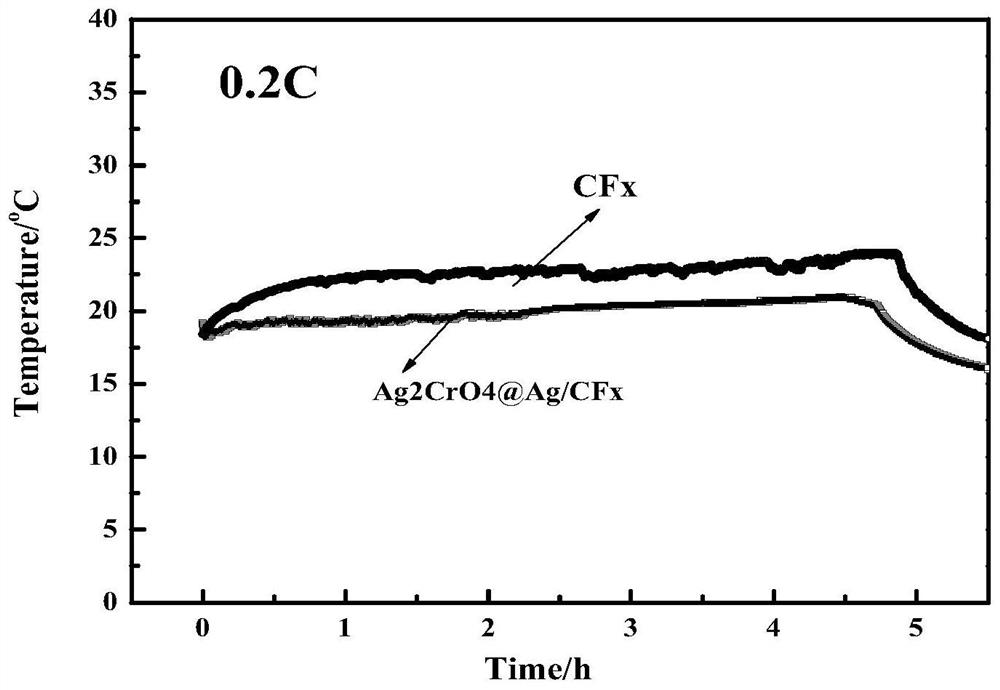 Preparation method of Ag2CrO4@Ag modified carbon fluoride positive electrode material