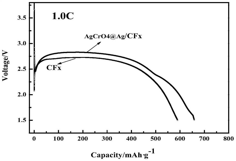 Preparation method of Ag2CrO4@Ag modified carbon fluoride positive electrode material
