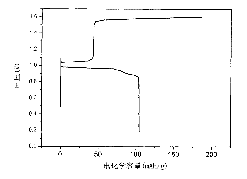 Bismuth base hydrogen storage material and preparation method thereof