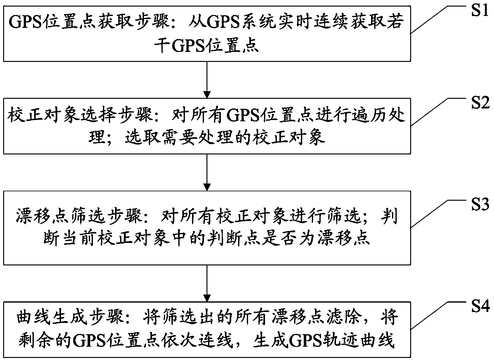 Method and device for generating GPS trajectory curve