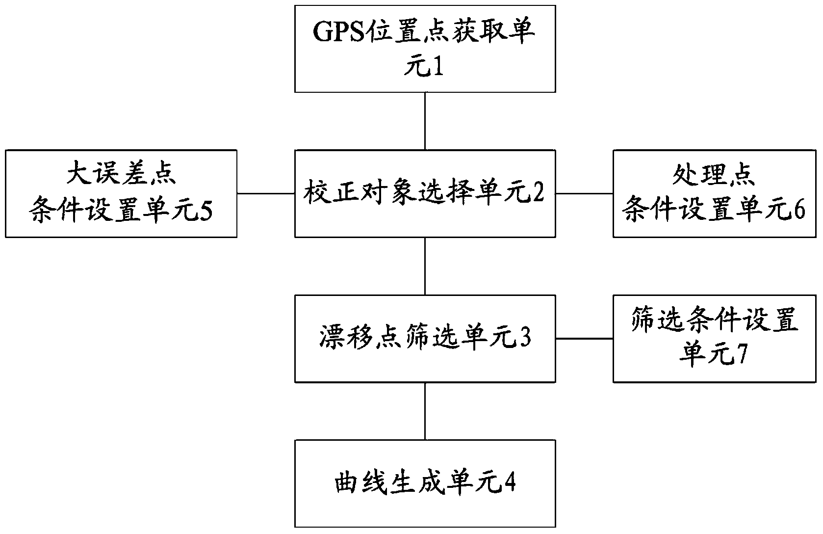 Method and device for generating GPS trajectory curve