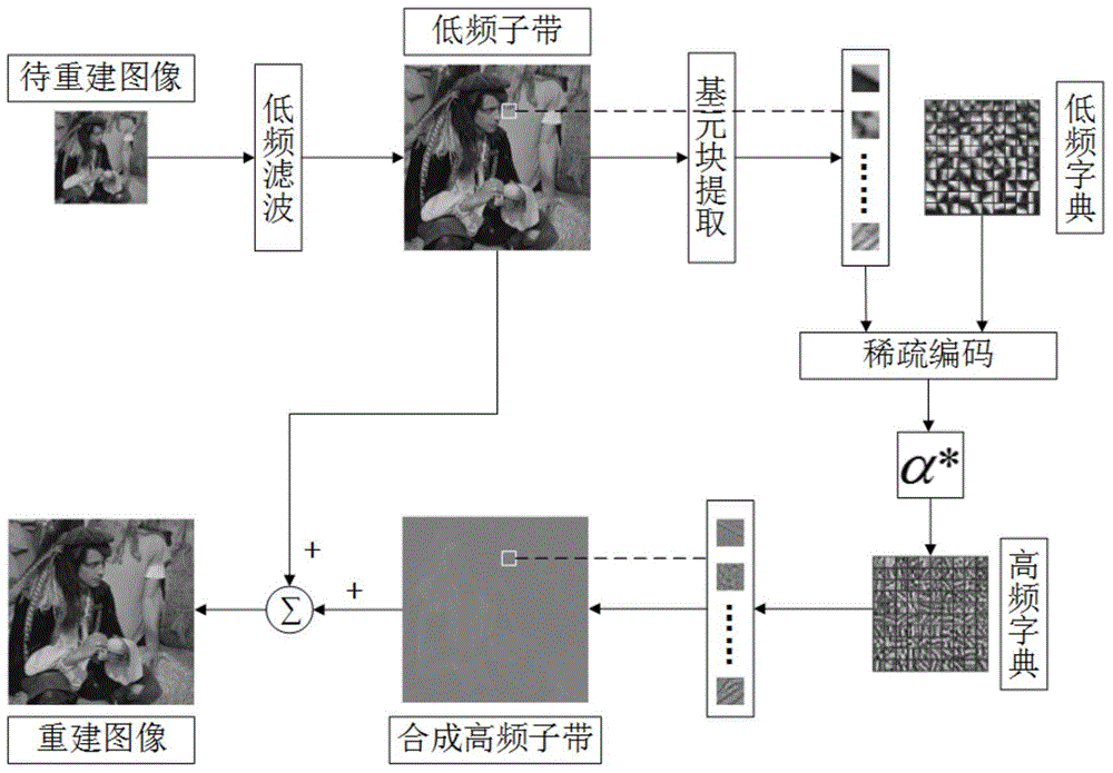 Super-resolution image reconstruction system based on self-adaptation submodel dictionary choice
