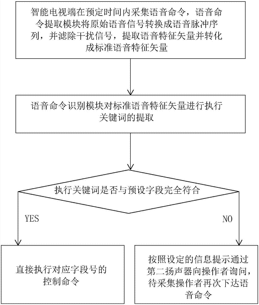 Sound control program selection method and system for intelligent television