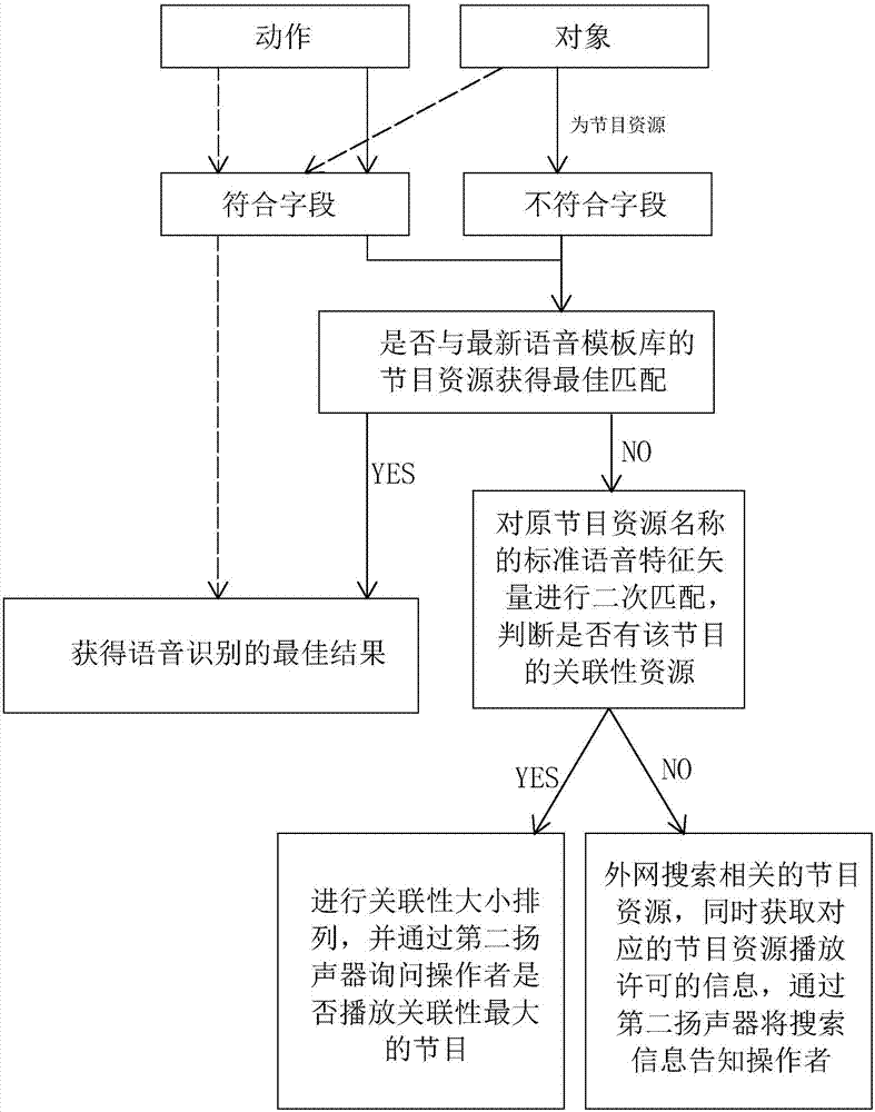 Sound control program selection method and system for intelligent television