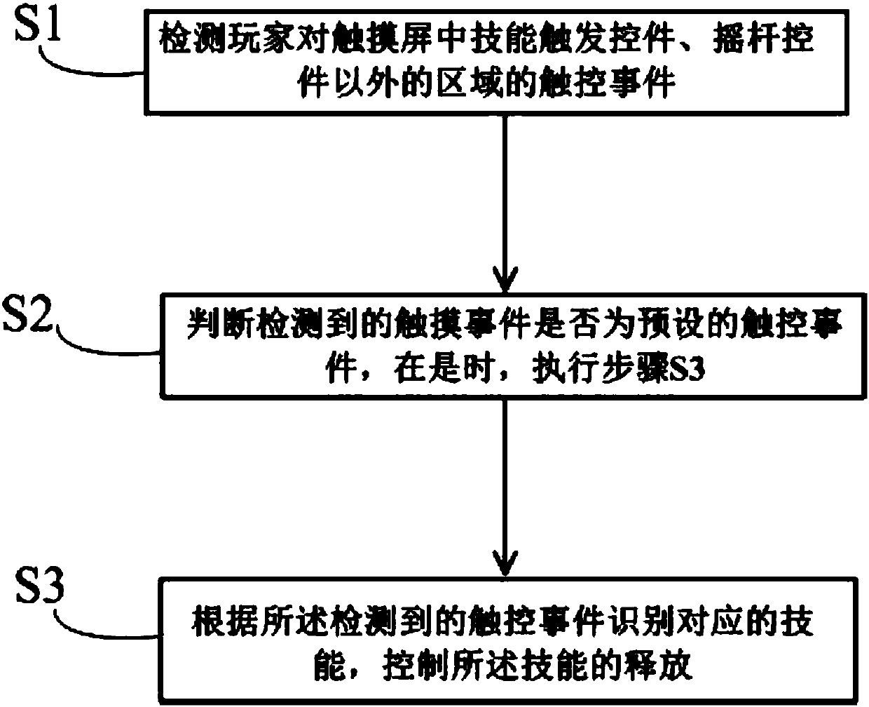Method and device of controlling game ability releasing