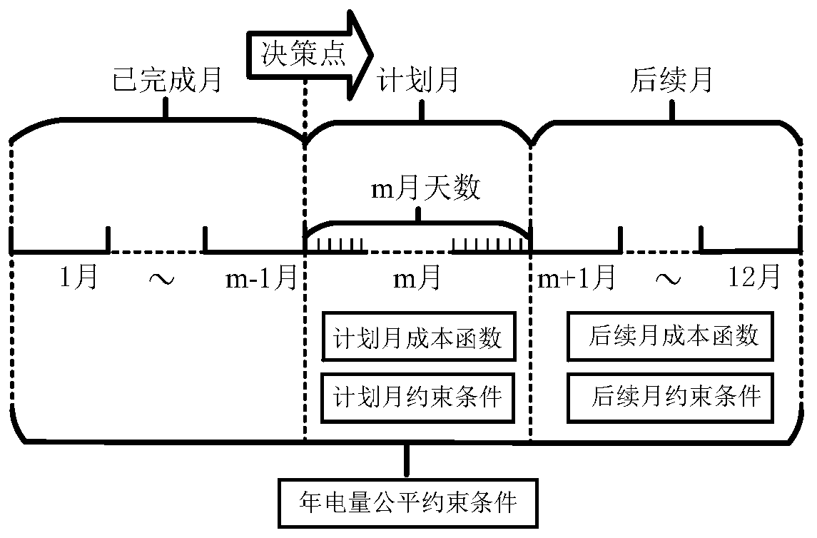 Time sequence simulation method for making monthly electric energy transaction plan in consideration of various energy sources