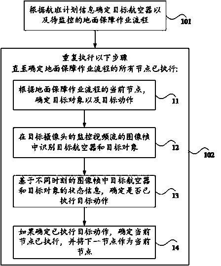 Monitoring method, device and system for flight ground support operation process