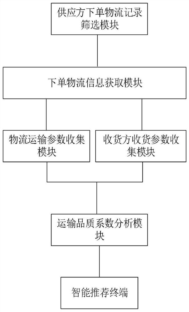 Intelligent supply chain logistics intelligent optimization management system based on cloud computing